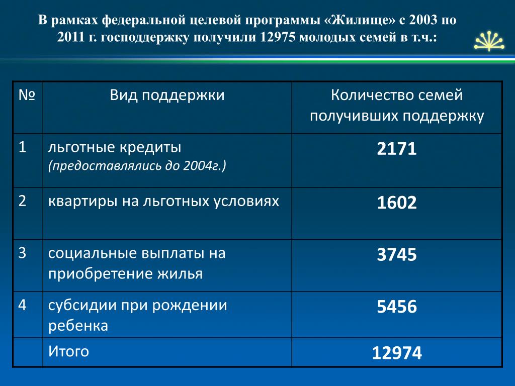 Федеральная целевая программа молодая семья