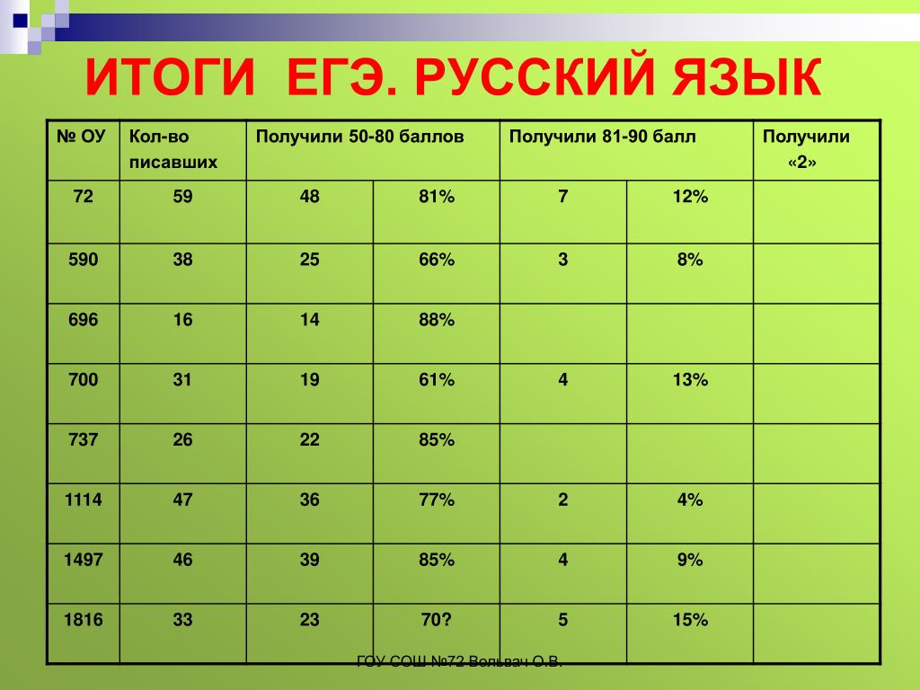 Результаты ЕГЭ русский. ЕГЭ русский 2010. Таблица успеваемости по ЕГЭ по русскому. К2 ЕГЭ русский.
