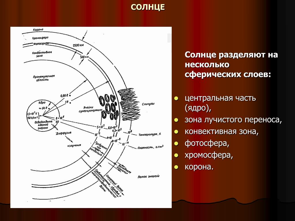 Из каких слоев состоит солнечная атмосфера. Строение атмосферы солнца. Зона лучистой передачи энергии. Зона лучистого переноса солнца. Конвективная зона солнца.