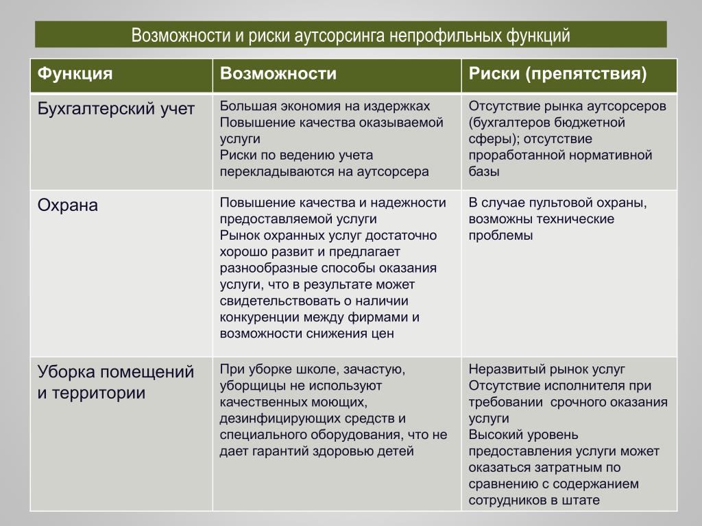 Аутсорсинг управления риском презентация