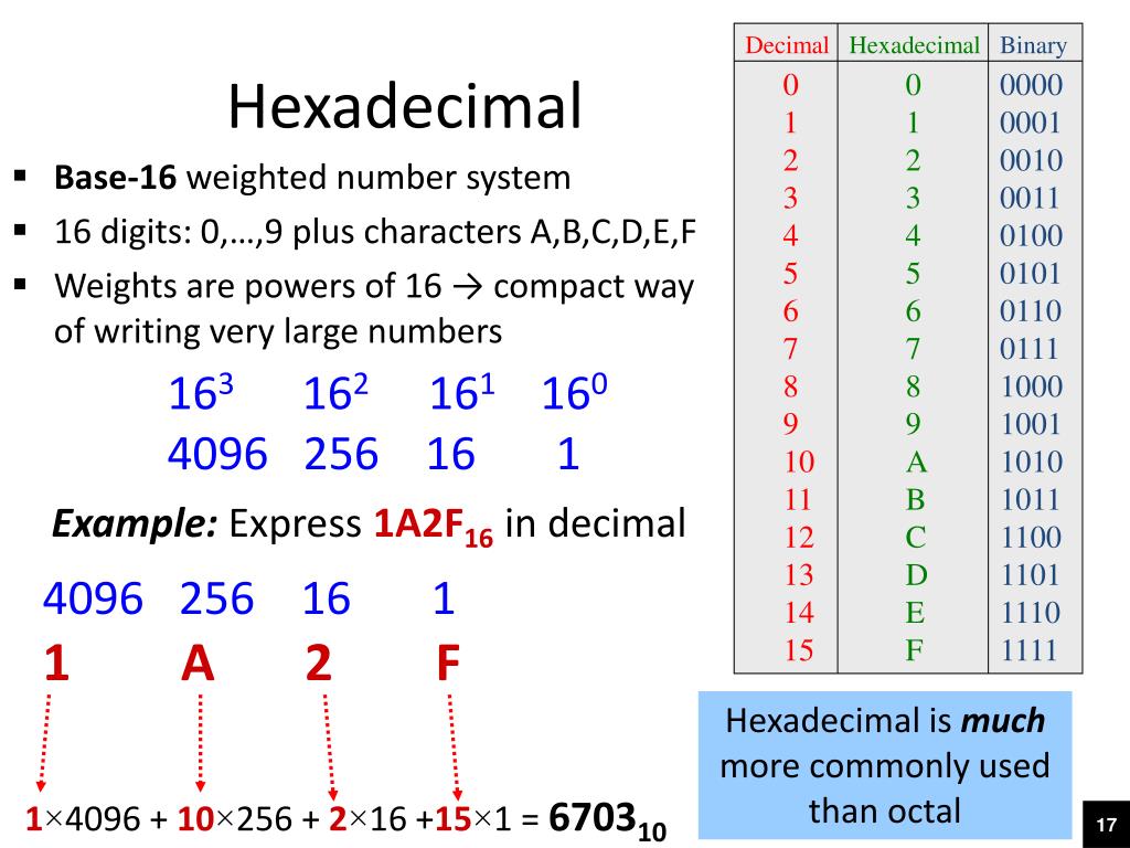 Какого числа ис. Hexadecimal number System. Hexadecimal Digit. Decimal binary hexadecimal системы. Binary Octal Decimal hexadecimal numbers.