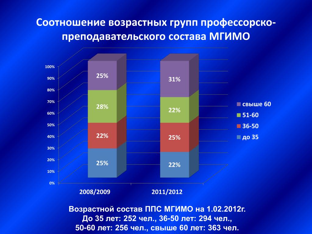 Возрастные группы общества