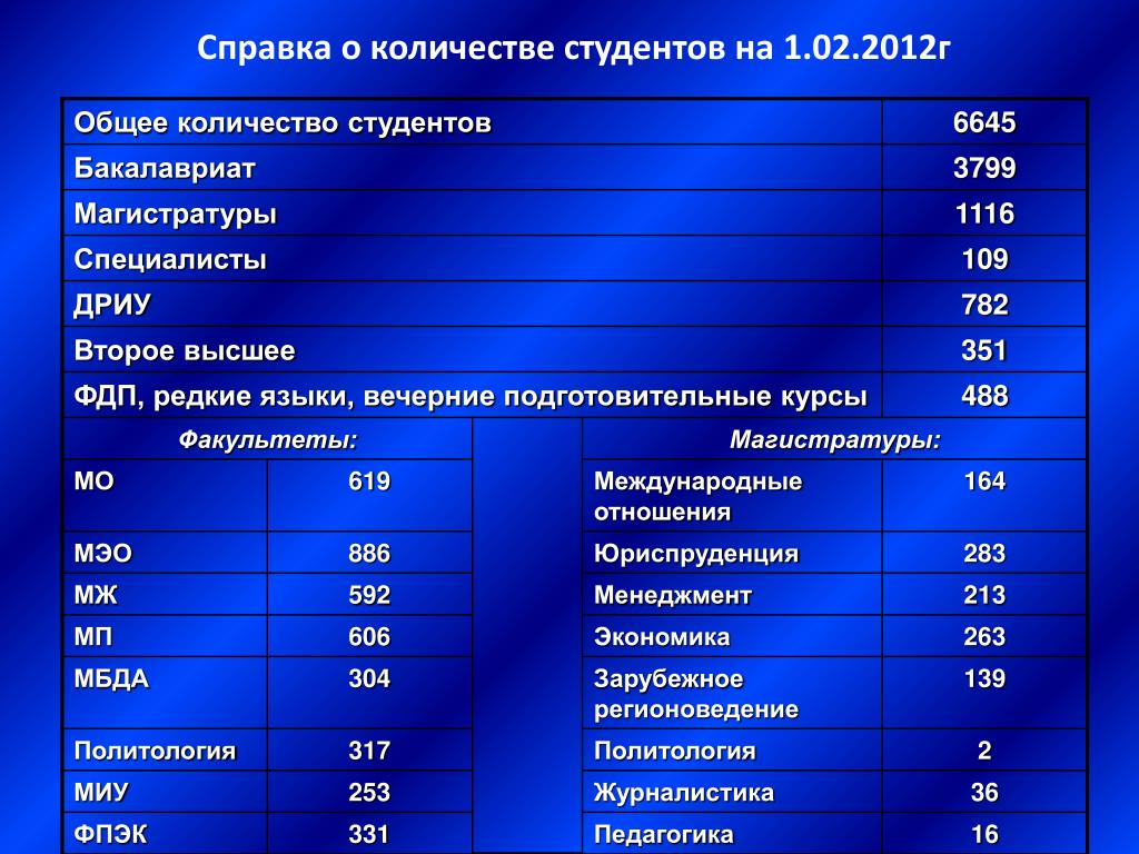 Количество справок. Структура МГИМО. МГИМО направления и специальности. Сколько студентов в МАИ. Магистратура общее количество часов.