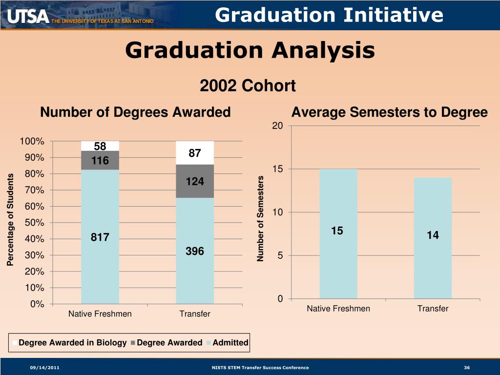 Graduation Analysis PPT - Shannon Rios, M.A. Retention and Graduation Analyst PowerPoint ...