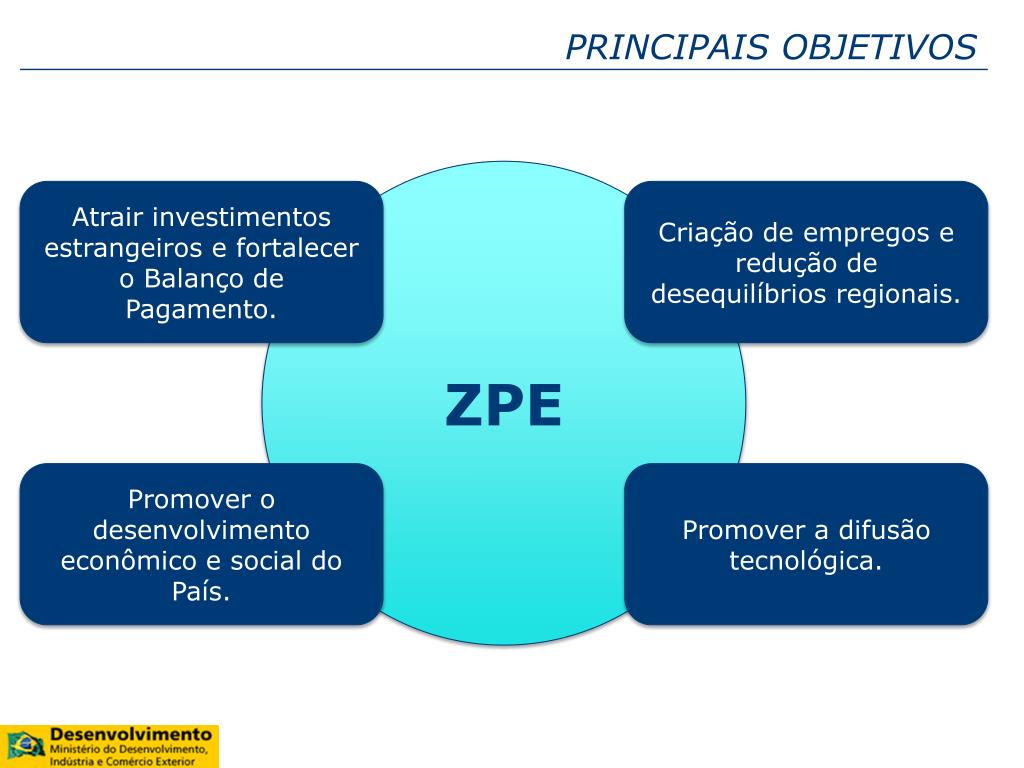Zpe PPT - O REGIME BRASILEIRO DAS ZONAS DE PROCESSAMENTO DE EXPORTAÇÃO ...
