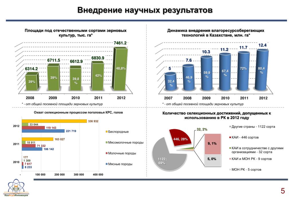 Реализация научных результатов. Инновации агропромышленности в России статистика. Результаты исследования инноваций агрохолдинга «степь» презинтация.