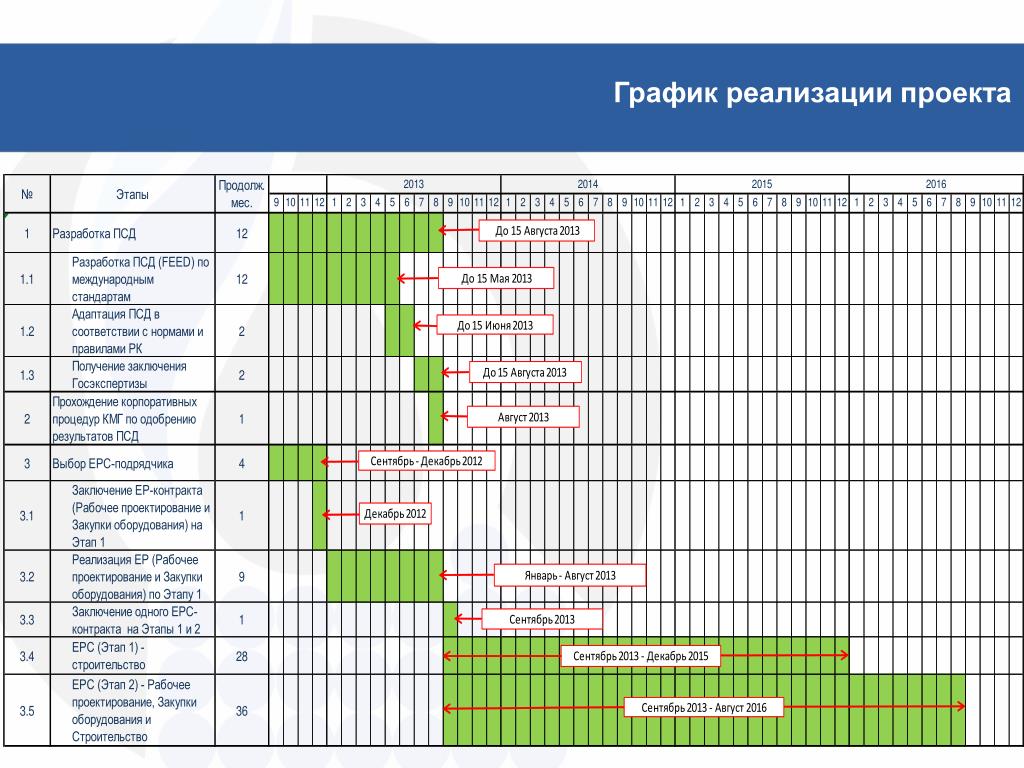 Планируемый график работы. Календарный план проекта и график Ганта. Календарный план-график проекта (график Ганта). Excel составление Графика производства. График разработки рабочей документации пример.