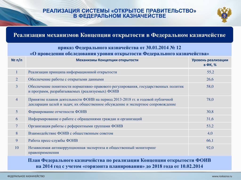 Концепции открытости федеральных органов исполнительной власти