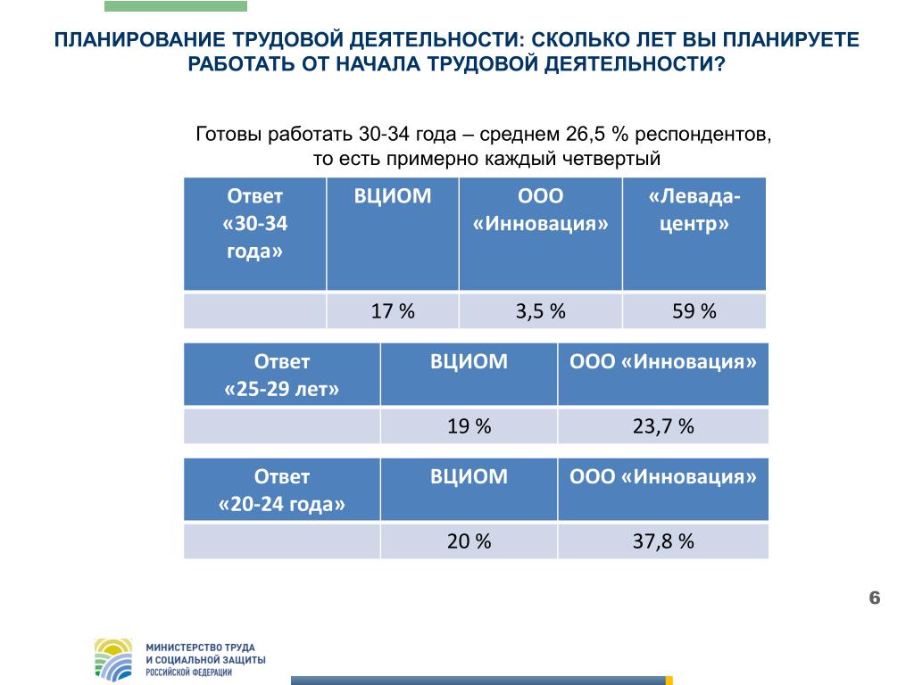 Сколько деятельности. Трудовая деятельность план. Во сколько лет начинают трудовую деятельность в среднем. Во сколько лет начинают трудовую деятельность в РФ.