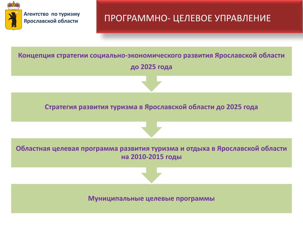 Программно целевое управление