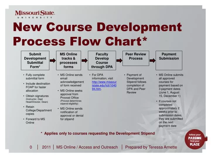 Development Process Chart