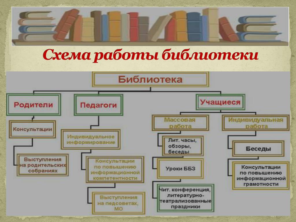 PPT - Библиотека Клинцовской СШ І - ІІІ ступеней PowerPoint Presentation - ID:64