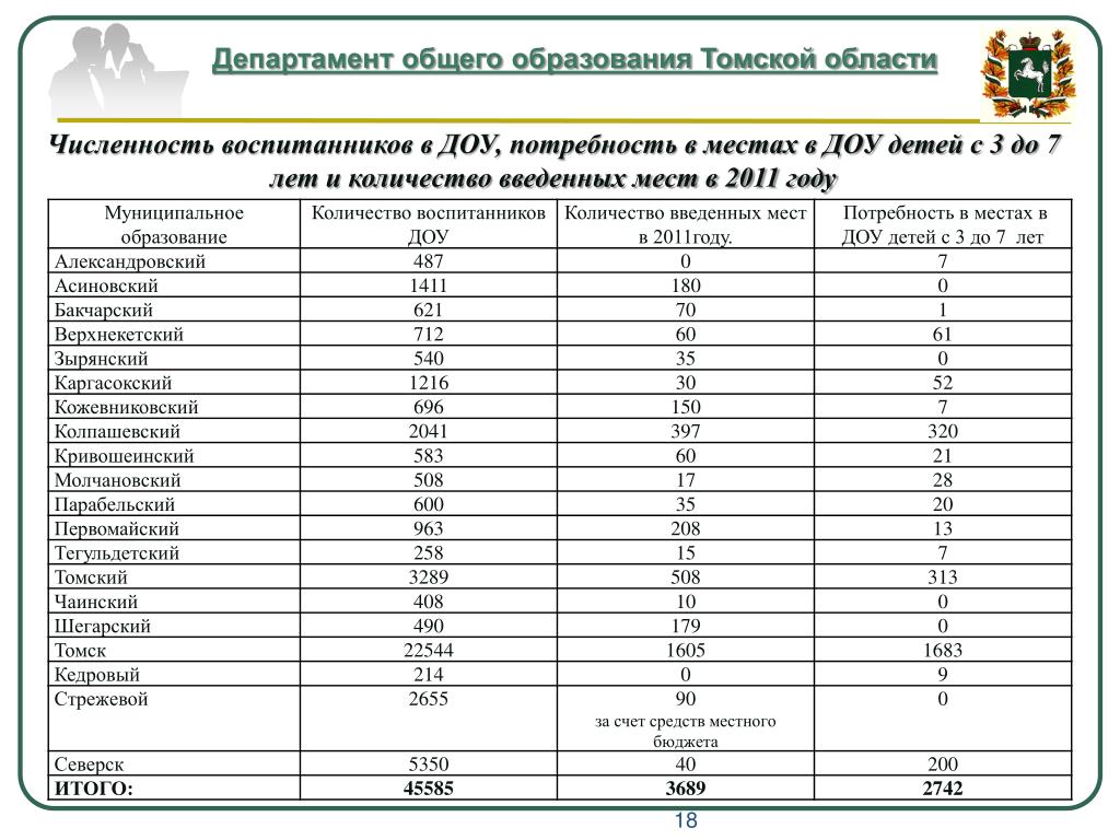 Количество детей в детском саду. Отчет численности детей в детском саду. Потребности детского сада. Количество дошкольных учреждений в России. Статистика мест в детских садах в России.