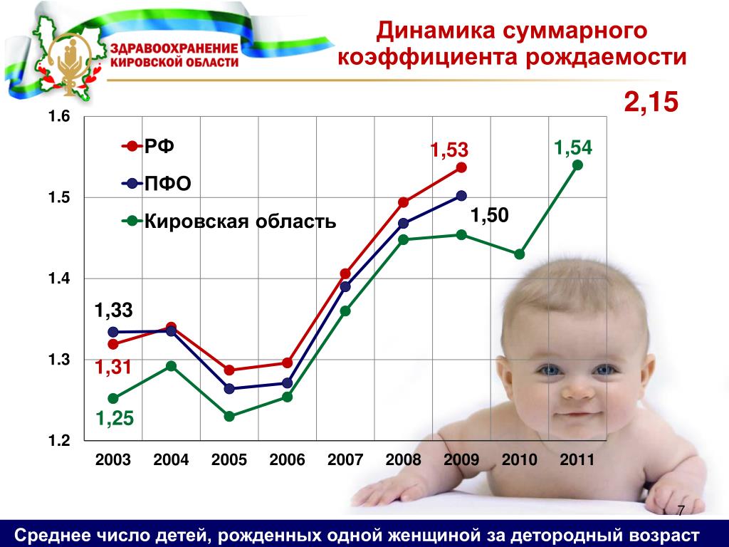 Статистика новорожденных в россии. График рождаемости. Динамика коэффициента рождаемости. Рождаемость де ей по годам. Статистика рождаемости мальчиков по годам.