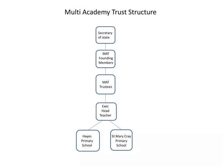 PPT Multi Academy Trust Structure PowerPoint Presentation, free