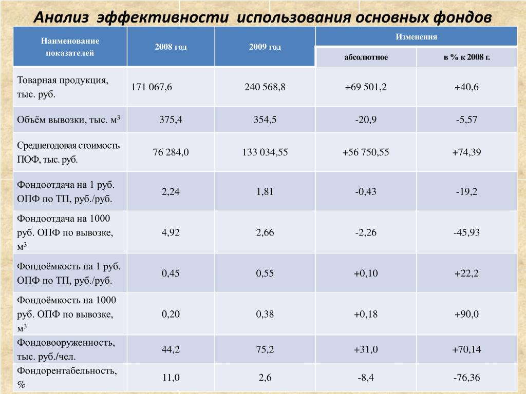 Потребление основных фондов