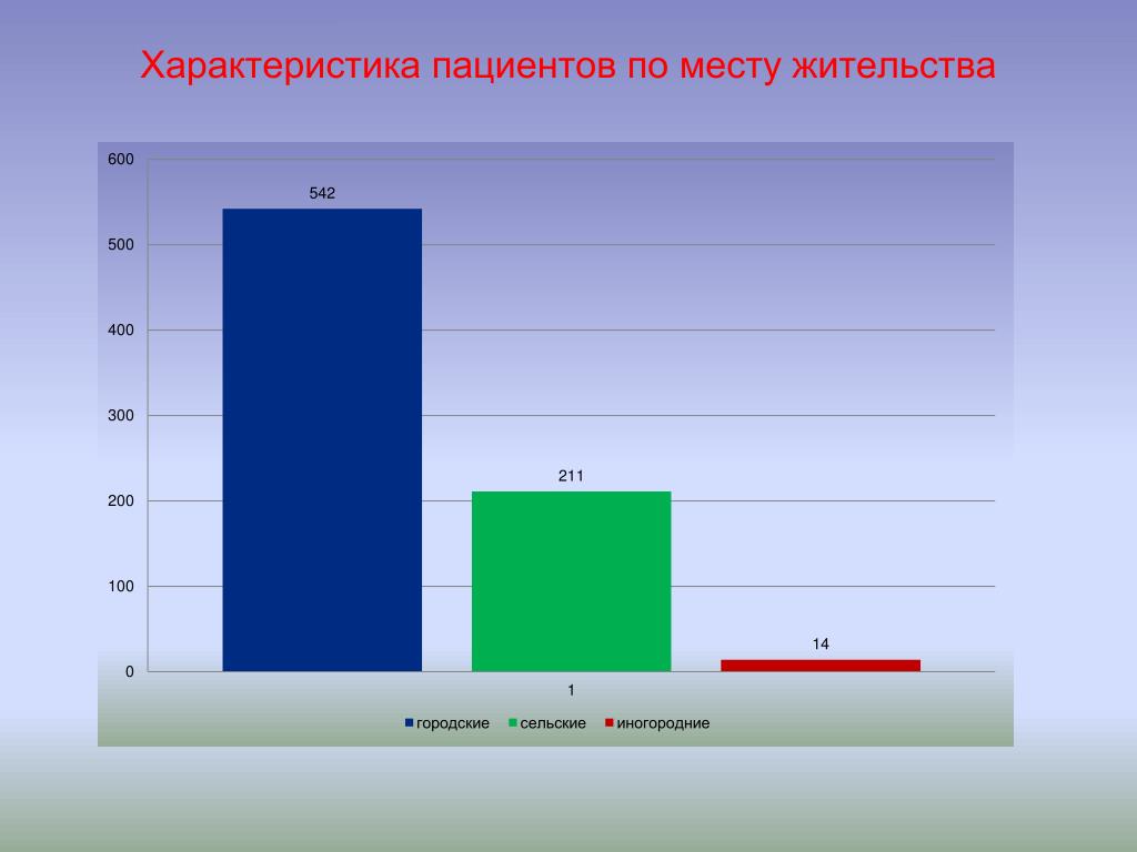 Параметры пациентов