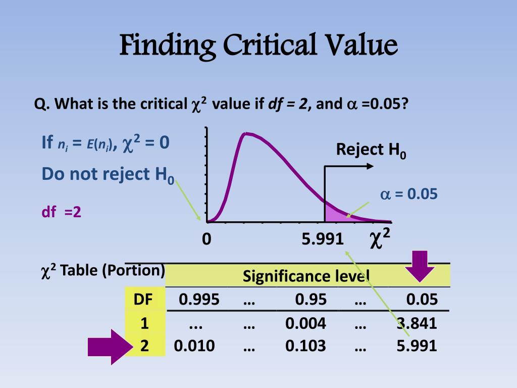 Degrees Of Freedom For Chi Square Calculator Varyellow