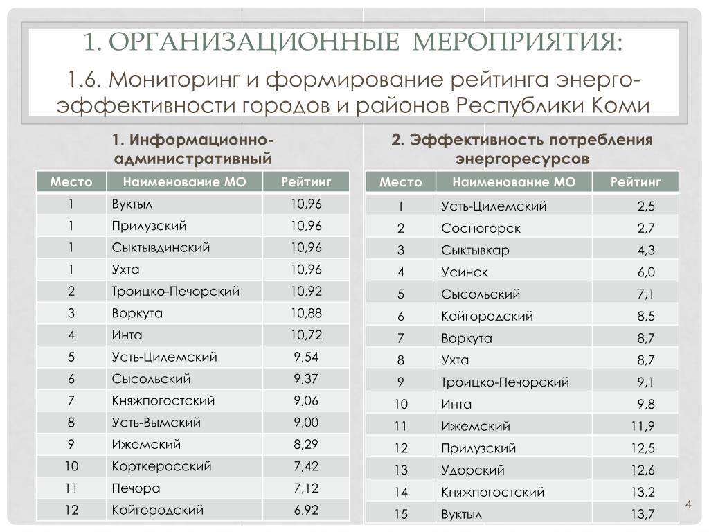 Сформировать рейтинг