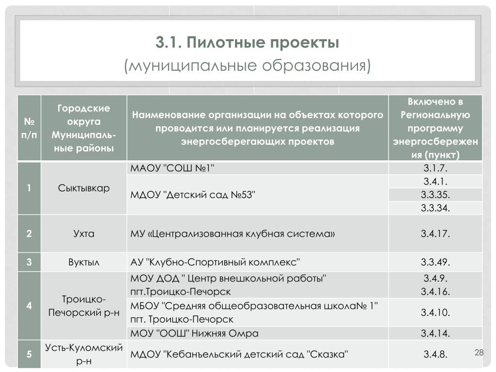 Лучшие проекты муниципальных образований. Муниципальные проекты примеры. Пилотное муниципальное образование это. Проект муниципального образования пример. Презентация муниципальные проекты.
