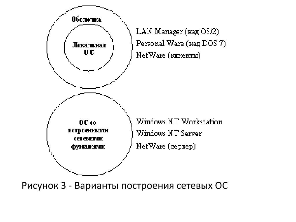 Варианты построения. Варианты построения сетевых ОС. Двухранговая Операционная система. Microsoft lan Manager.