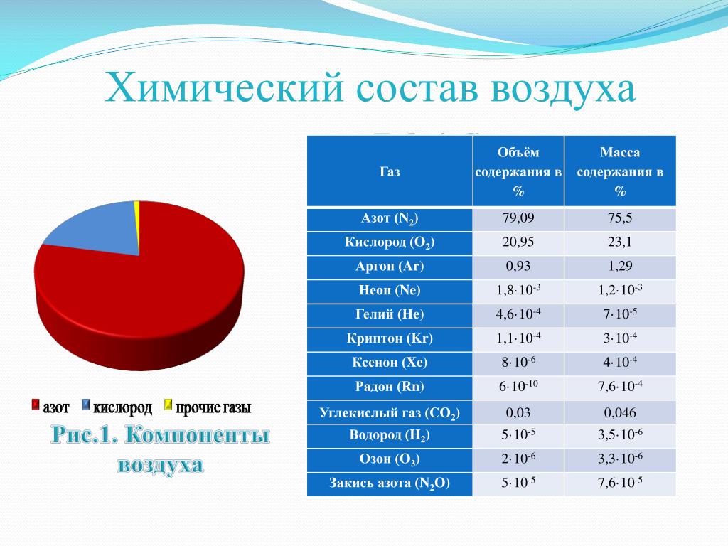 Нормальный состав воздуха