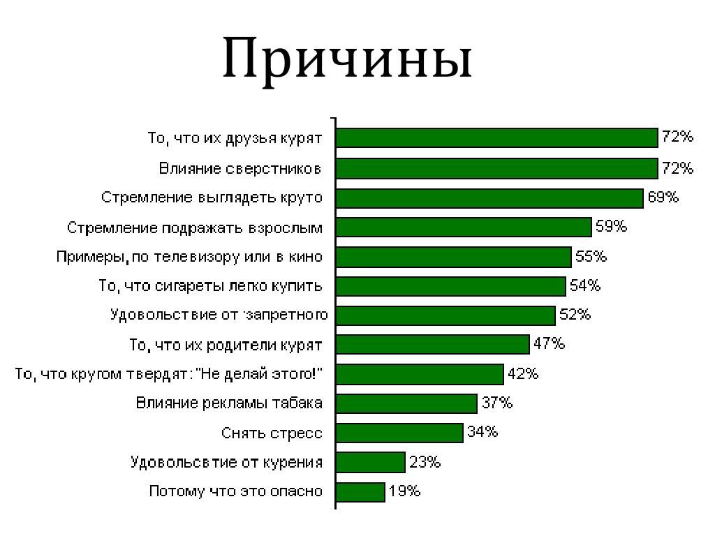 Курить большинство. Причины курения подростков. Причины табакокурения. Причины курения людей. Причины начала курения.