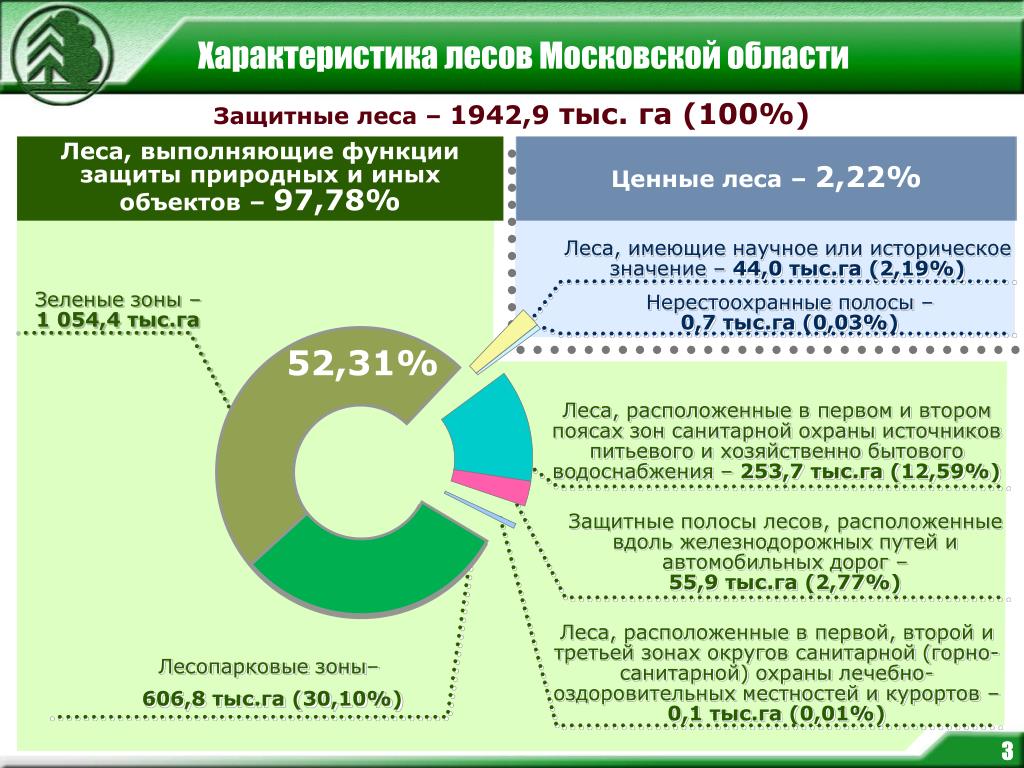 Состав проекта освоения лесов