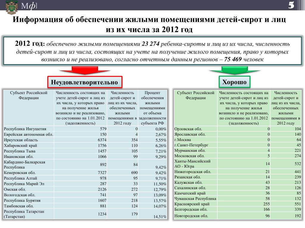 Узнать какая на очереди на квартиру. Список детей сирот. Очередь на жилое помещение детям сиротам. Список на получение жилья. Список детей сирот на получение жилья.