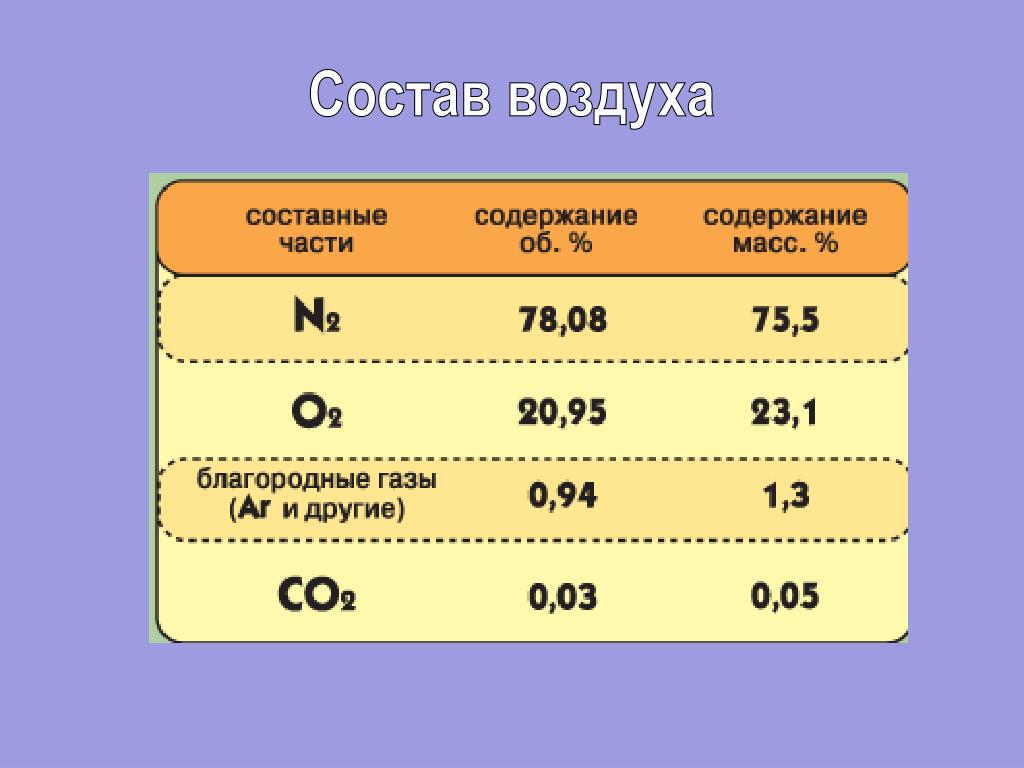 Входит в состав воздуха водород кислород. Состав воздуха презентация. Молекулярный состав воздуха. Состав воздуха химия 8 класс. Воздух его состав и особенности.