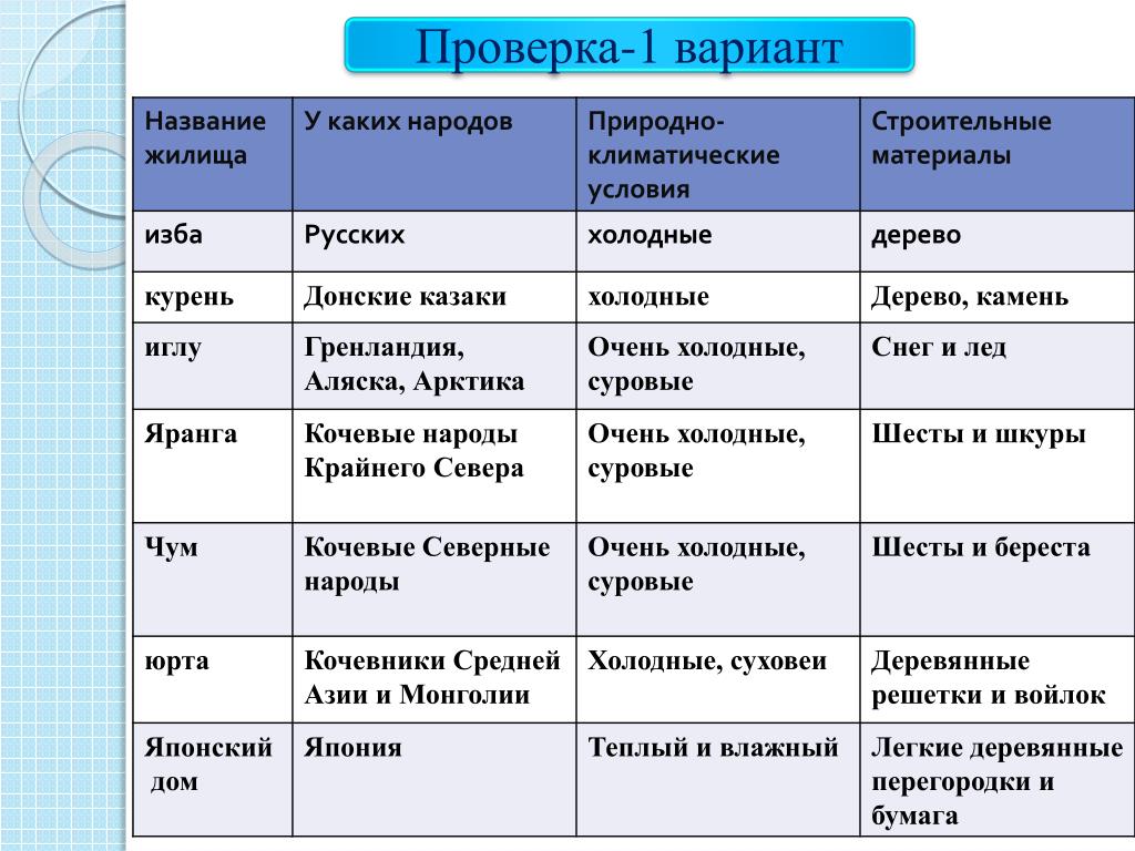 Народы россии в 18 веке таблица 8