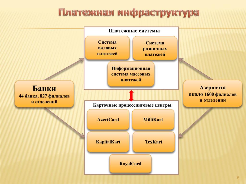 Сервисы платежной системы банка россии. Платежные системы. Инфраструктура национальной платежной системы. Элементы платежной инфраструктуры.