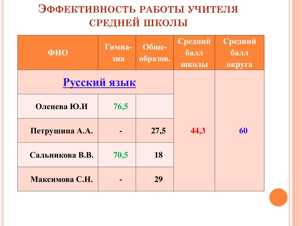 Средний балл в школе. Ср школьный балл. Балы в средней школе шкала. Средний балл в школе как считать. Балл в школе на 5.