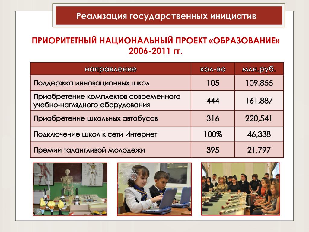 Ответы на тест национальный проект образование