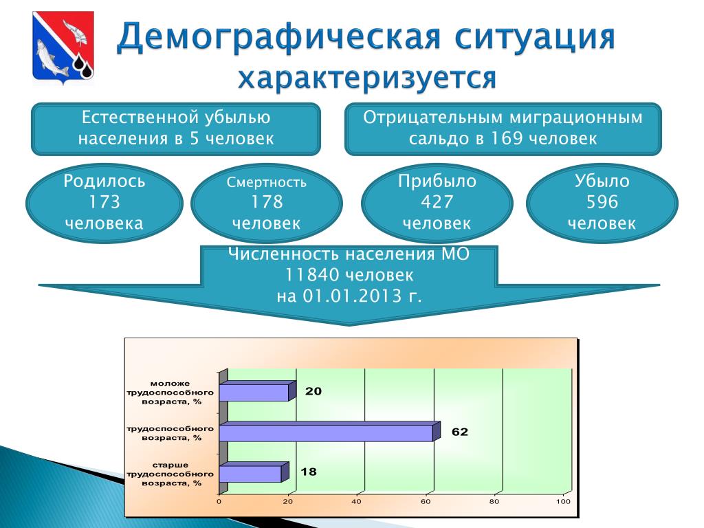 Оценка демографической ситуации