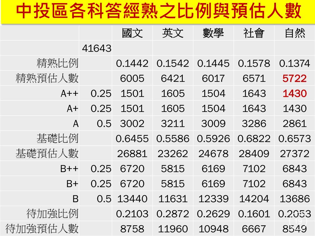 PPT - 103 年中投區高中職免試入學選填志願輔導說明會PowerPoint Presentation - ID:3245803