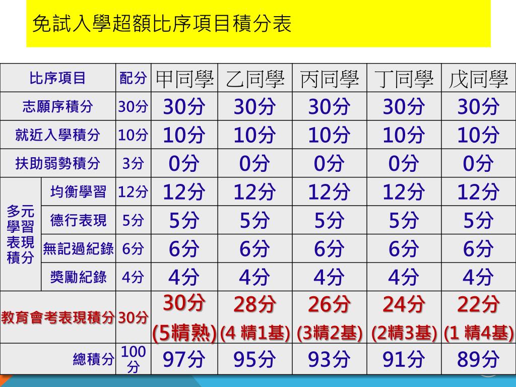PPT - 103 年中投區高中職免試入學選填志願輔導說明會PowerPoint Presentation - ID:3245803