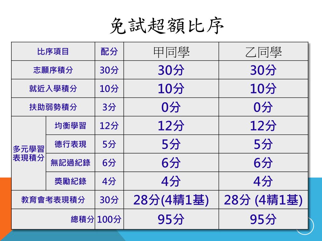 PPT - 103 年中投區高中職免試入學選填志願輔導說明會PowerPoint Presentation - ID:3245803