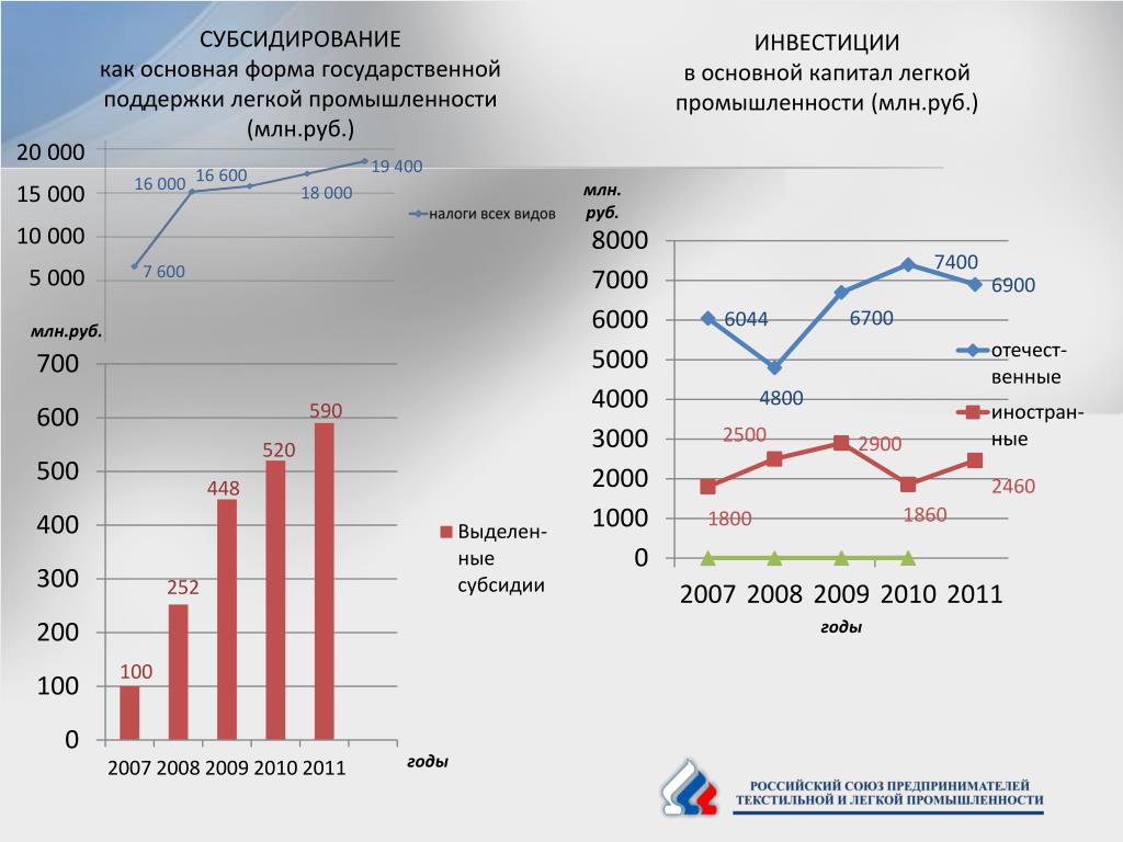 Рост российской промышленности