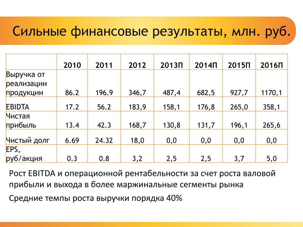 Млн результатов. Темп роста выручки от реализации продукции. Рост выручки от реализации продукции. Средняя цена реализации продукции. Темп роста по рентабельности.