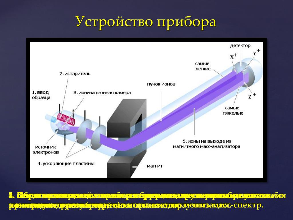 Методы мс. Схема масс спектрометрия белков. Масс спектрометр. Вторично ионный масс спектрометр. Основы устройства масс-спектрометров.