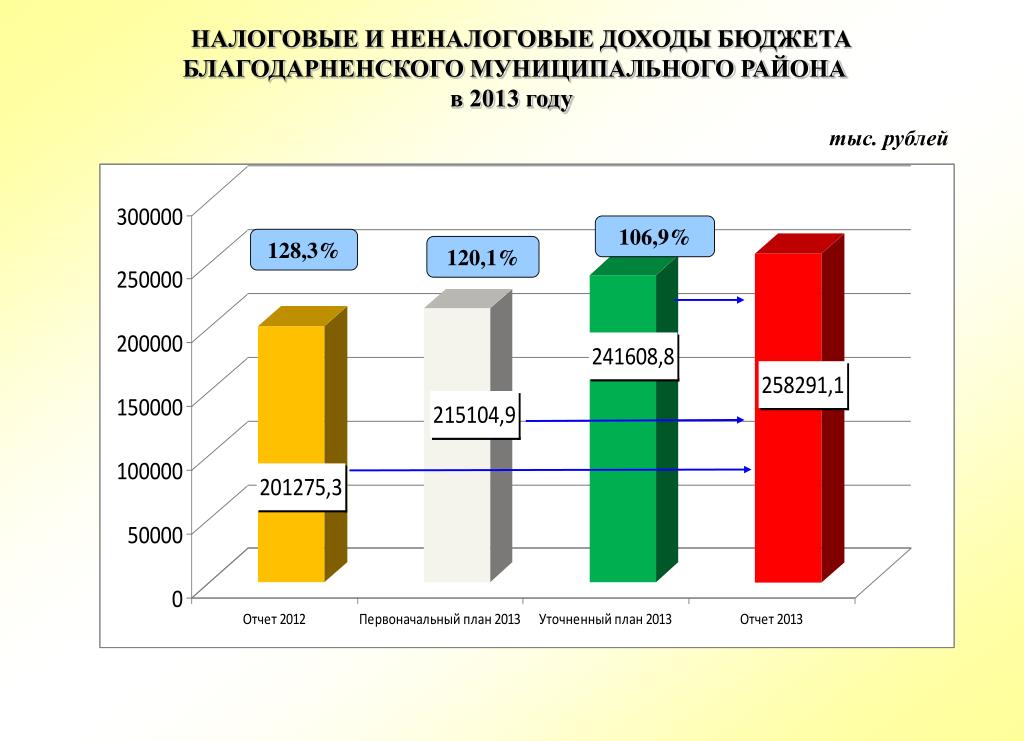 Поступления увеличения. Налоговые и неналоговые доходы. Налоговые доходы и неналоговые доходы. Налоговые и неналоговые доходы местных бюджетов. Неналоговые доходы примеры.