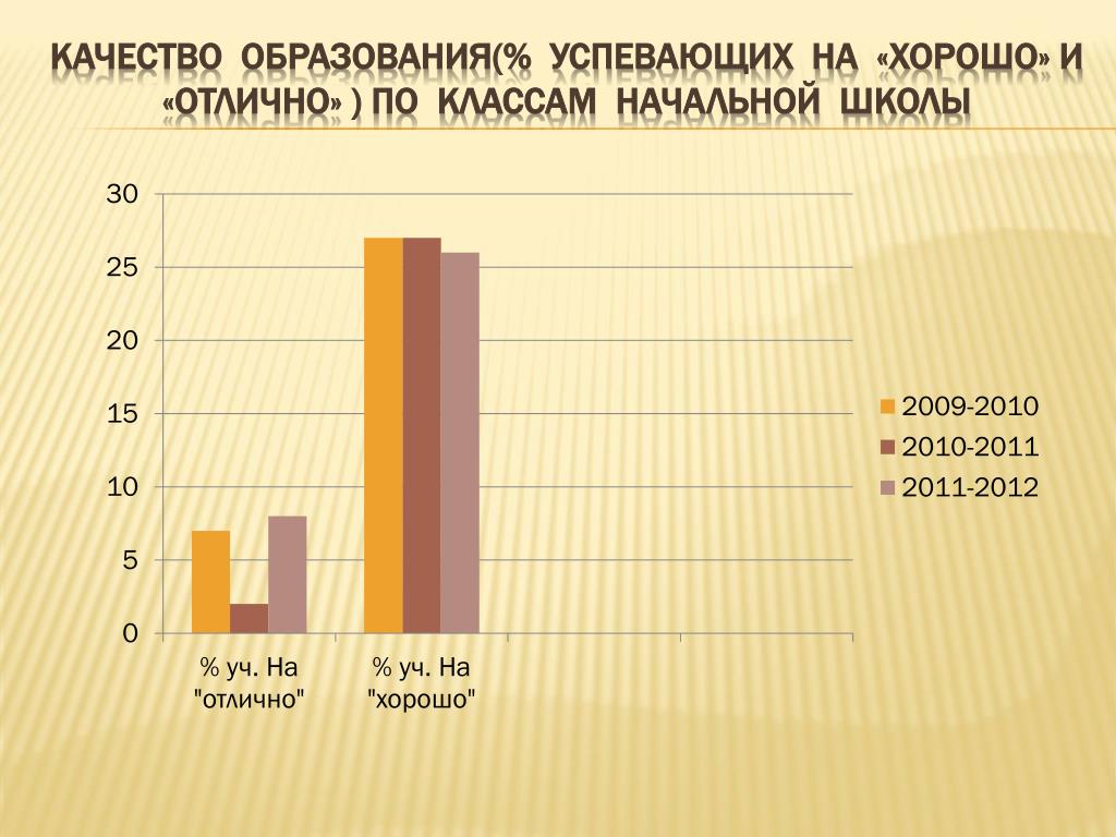Удельный вес численности учащихся, успевающих на «4». Число школьников в москве