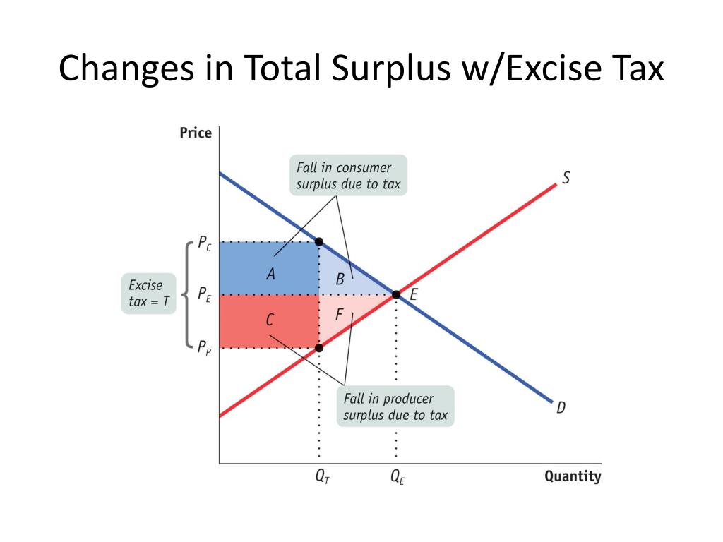 how-to-calculate-consumer-surplus-and-producer-surplus-after-tax