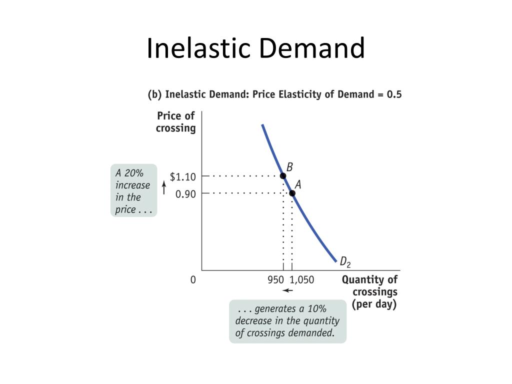 demand is perfectly inelastic when shifts demand is perfectly inelastic when shifts
