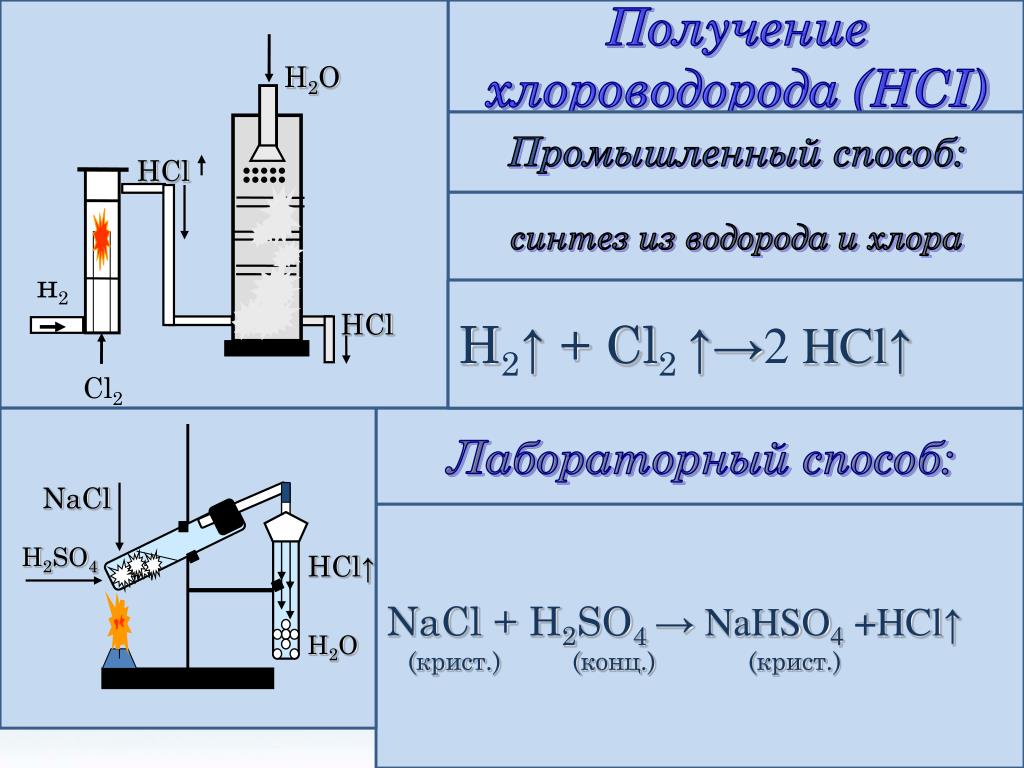 Получение хлороводорода из простых веществ. Реакция получения хлороводорода в лаборатории. Лабораторный способ получения хлороводорода. Схема получения хлороводорода. Получение хлоридов из соляной кислоты.