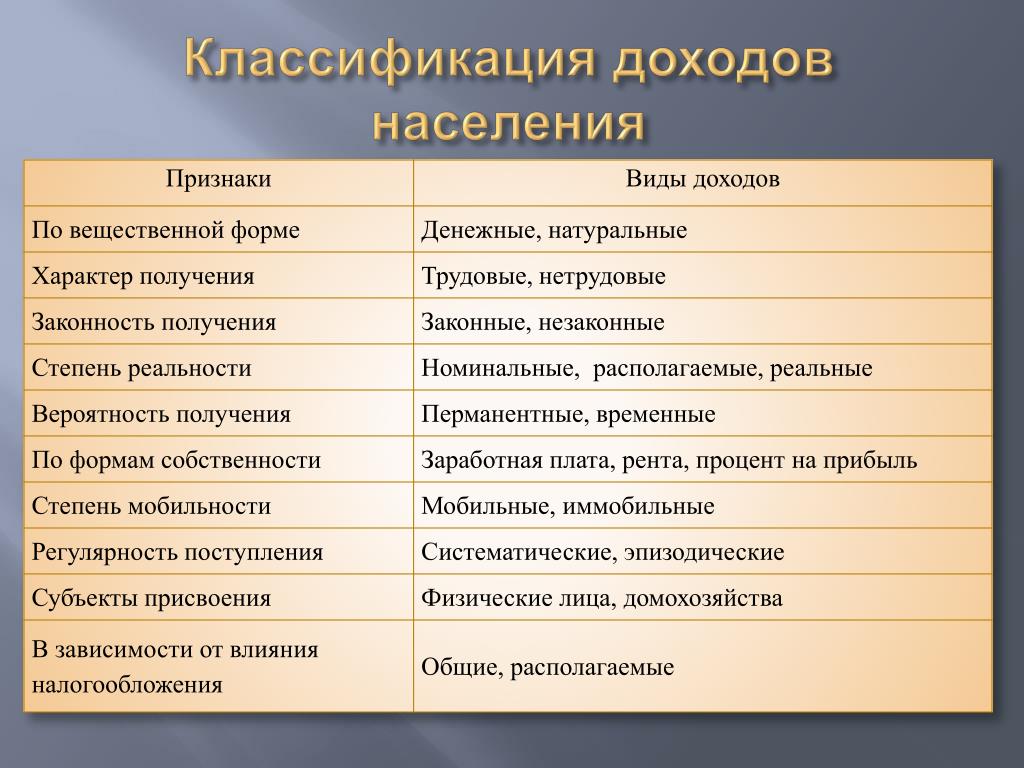 К личным доходам относится. Виды доходов населения. Классификация доходов населения. Основные виды доходов населения. Доходы населения виды доходов.