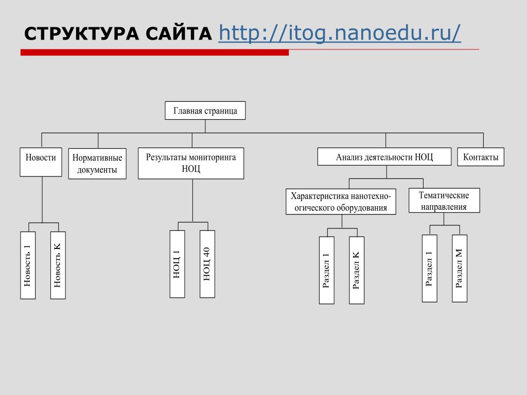 Структура сайта продукта