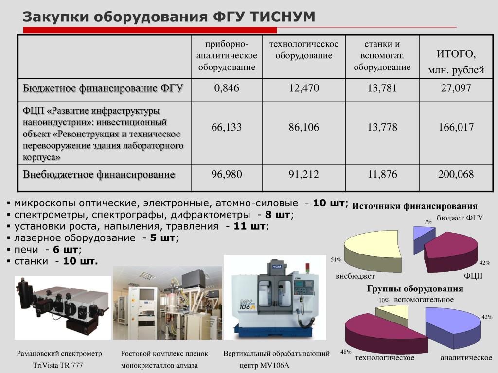 Финансирование государственной целевой программы. Федеральные целевые программы финансирования. Финансирование целевых программ. Закупка оборудования. Закупаем оборудование.