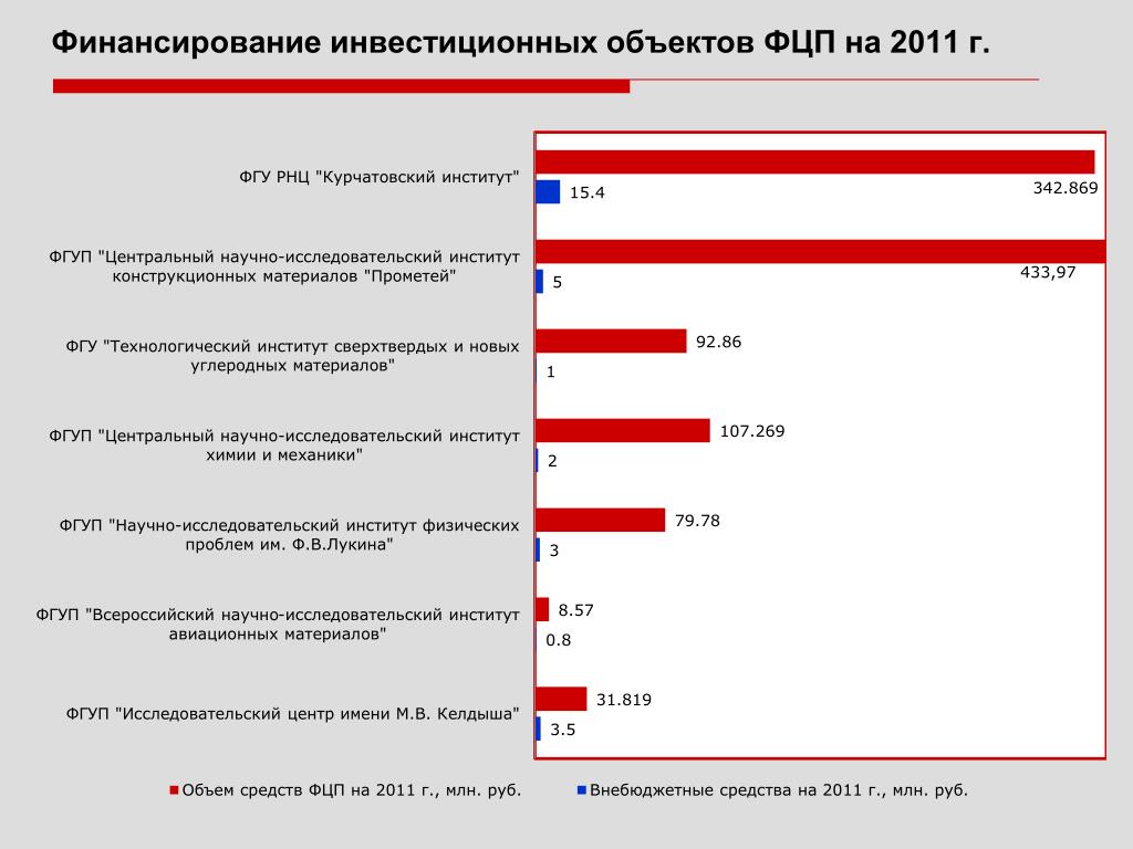 Федеральные программы 2015 года. Финансирование целевых программ. ФЦП культура России 2006-2011.